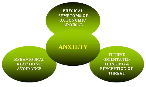 nature of anxiety