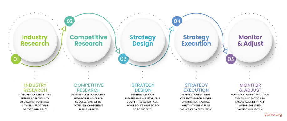 seo-strategy-5-step-framework